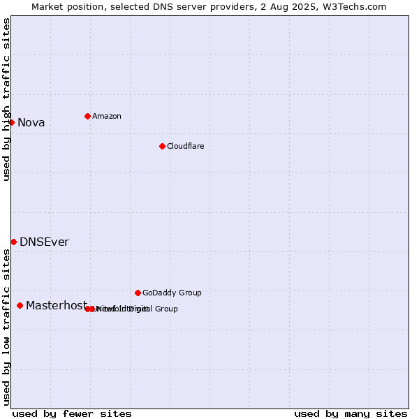 Market position of Masterhost vs. DNSEver vs. Nova