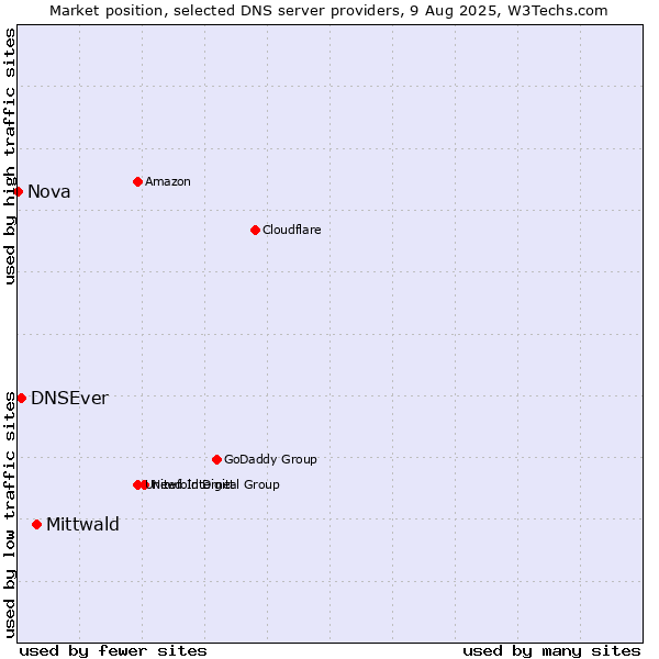 Market position of Mittwald vs. DNSEver vs. Nova