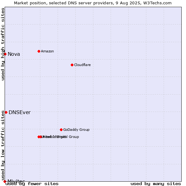 Market position of DNSEver vs. Nova vs. Mivitec