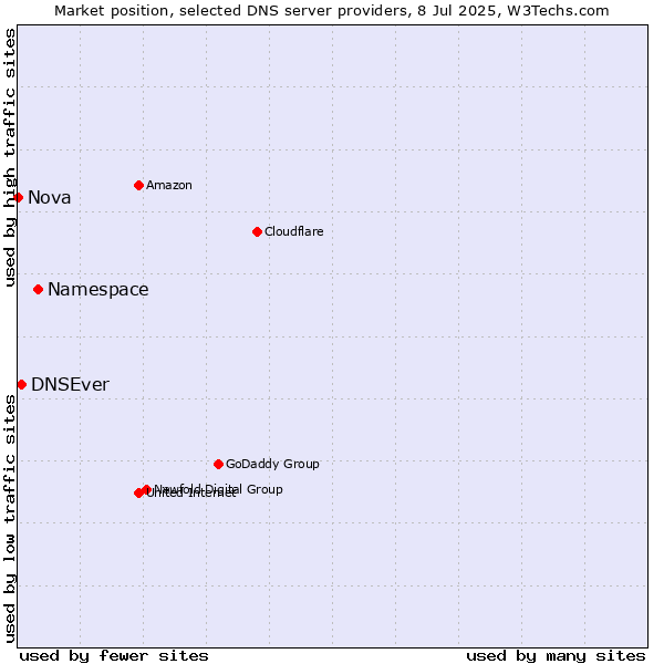 Market position of Namespace vs. DNSEver vs. Nova