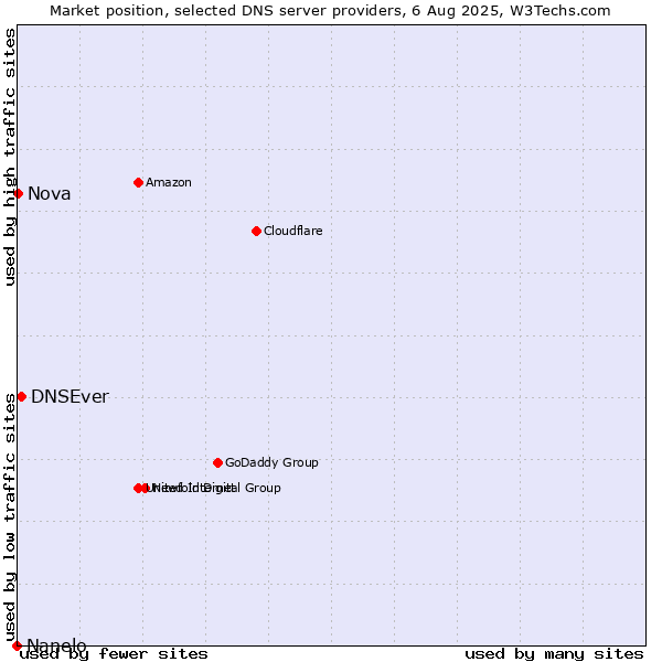 Market position of DNSEver vs. Nova vs. Nanelo