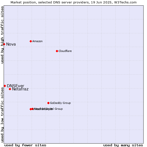 Market position of Netafraz vs. DNSEver vs. Nova