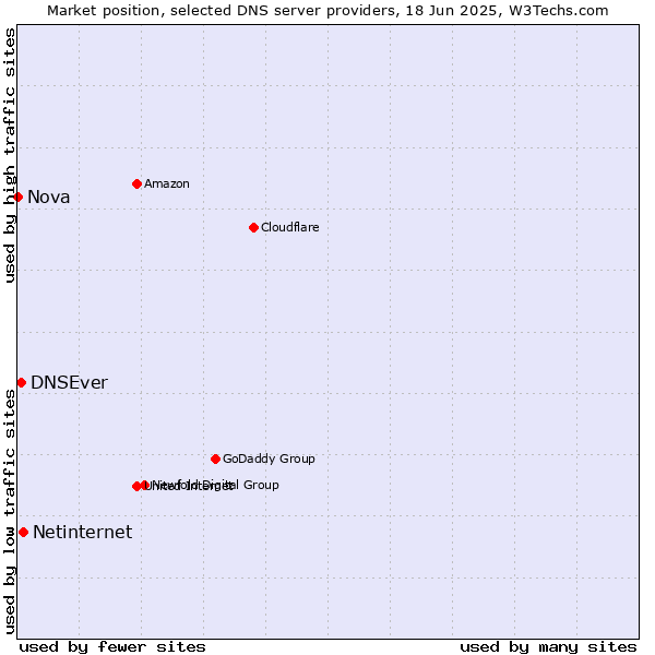 Market position of Netinternet vs. DNSEver vs. Nova