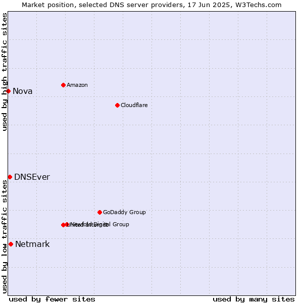 Market position of Netmark vs. DNSEver vs. Nova