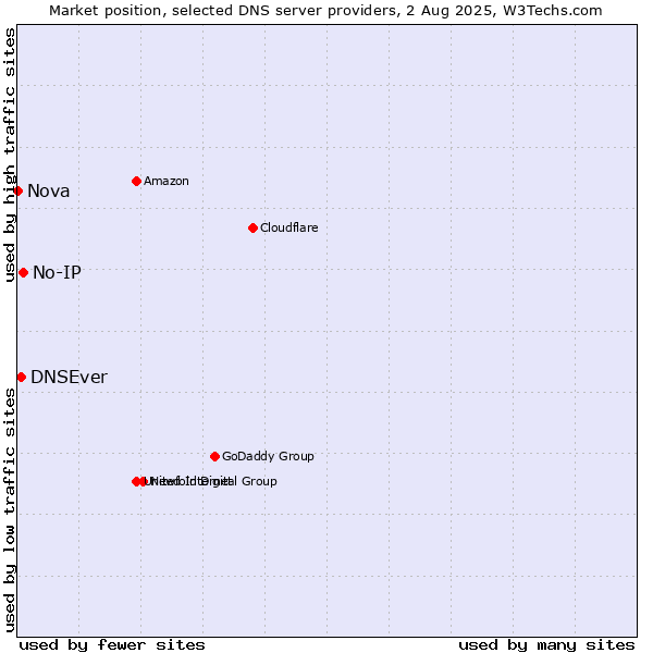 Market position of No-IP vs. DNSEver vs. Nova