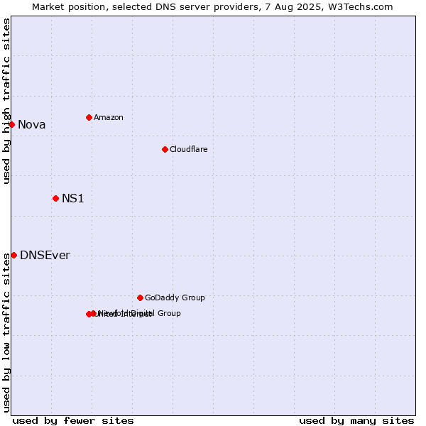 Market position of NS1 vs. DNSEver vs. Nova