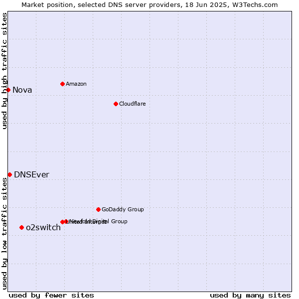 Market position of o2switch vs. DNSEver vs. Nova