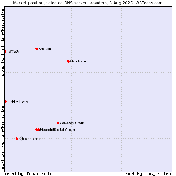Market position of One.com vs. DNSEver vs. Nova