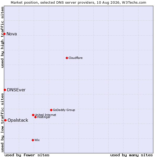 Market position of Opalstack vs. DNSEver vs. Nova