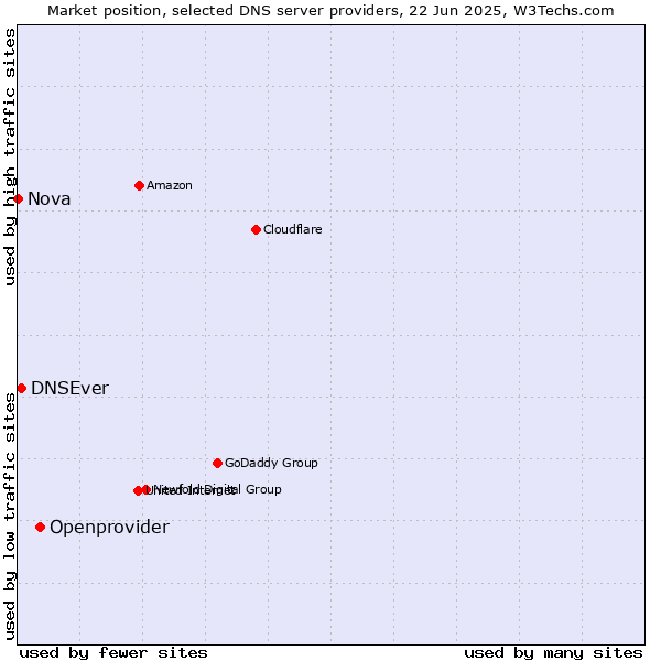 Market position of Openprovider vs. DNSEver vs. Nova