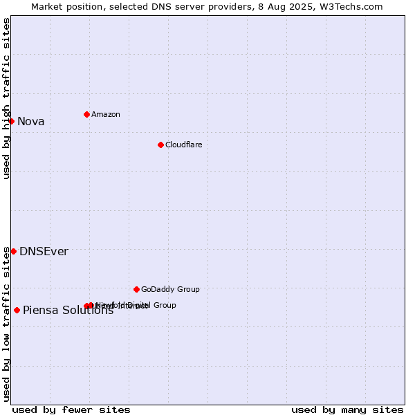 Market position of Piensa Solutions vs. DNSEver vs. Nova