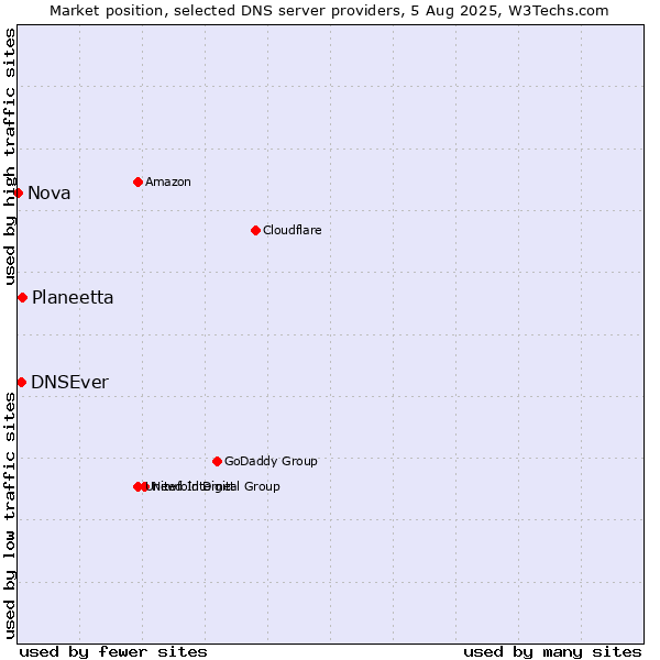 Market position of Planeetta vs. DNSEver vs. Nova