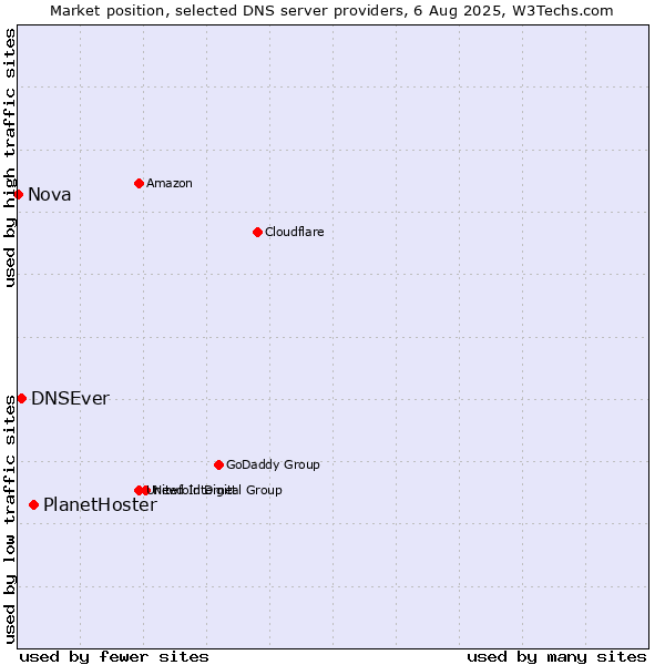 Market position of PlanetHoster vs. DNSEver vs. Nova