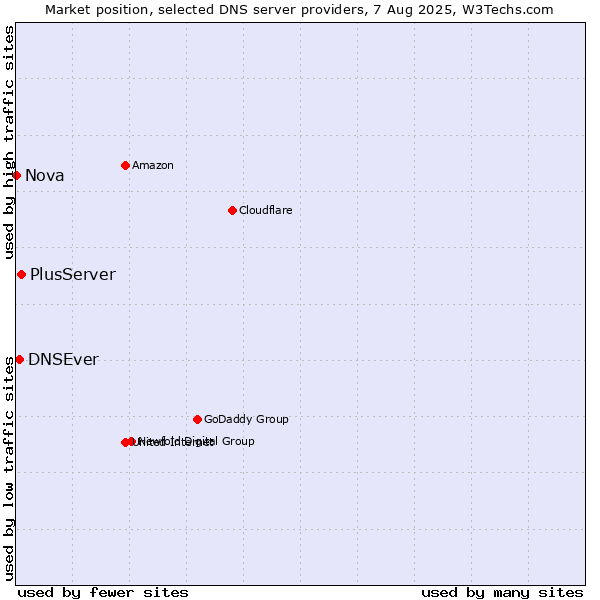 Market position of PlusServer vs. DNSEver vs. Nova