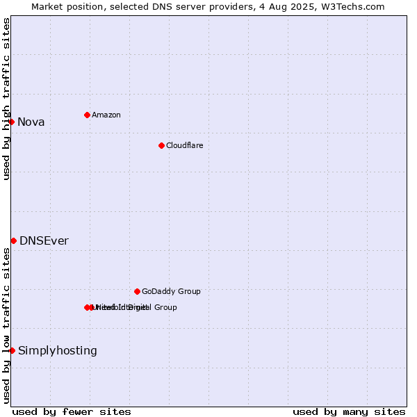 Market position of DNSEver vs. Simplyhosting vs. Nova