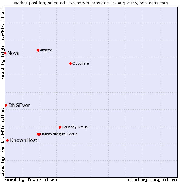 Market position of KnownHost vs. DNSEver vs. Nova