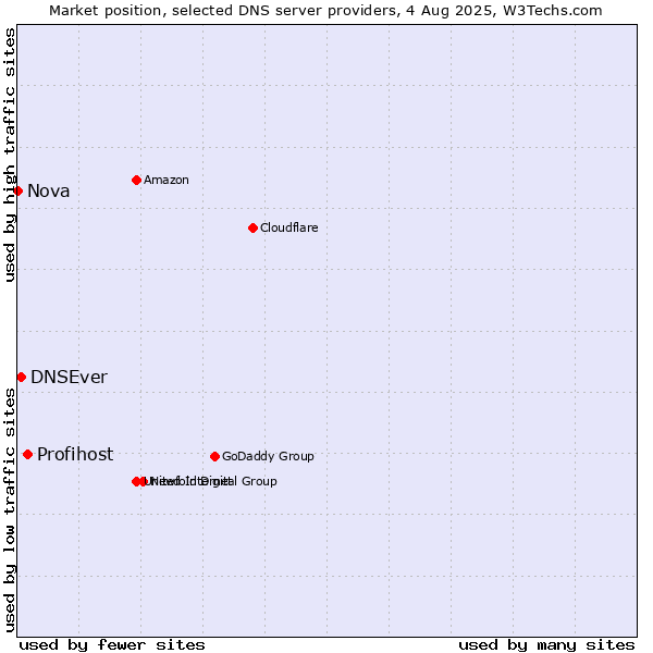 Market position of Profihost vs. DNSEver vs. Nova