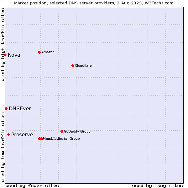 Market position of Proserve vs. DNSEver vs. Nova