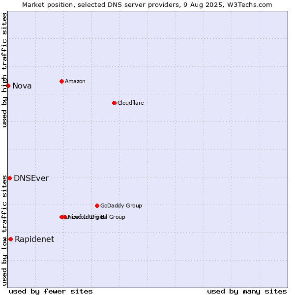 Market position of Rapidenet vs. DNSEver vs. Nova