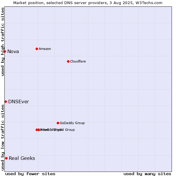 Market position of Real Geeks vs. DNSEver vs. Nova
