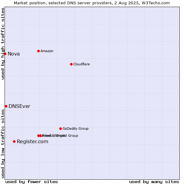 Market position of Register.com vs. DNSEver vs. Nova