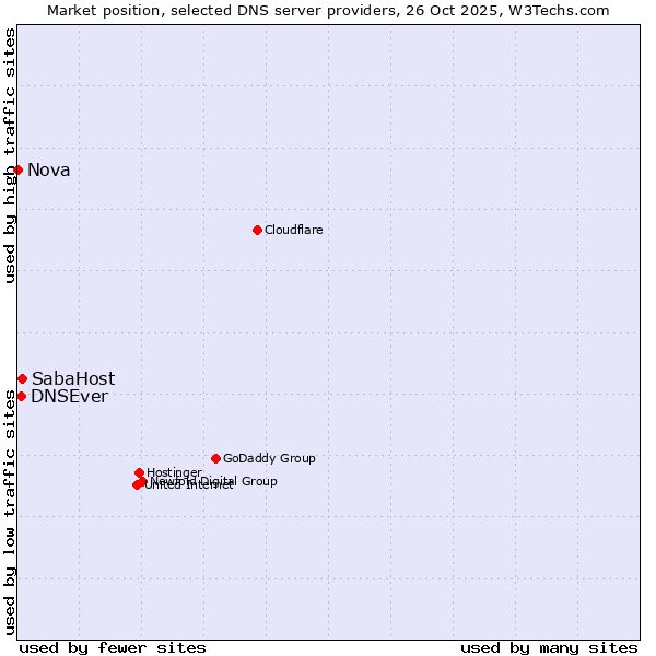 Market position of SabaHost vs. DNSEver vs. Nova