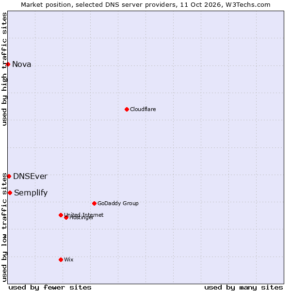 Market position of Semplify vs. DNSEver vs. Nova