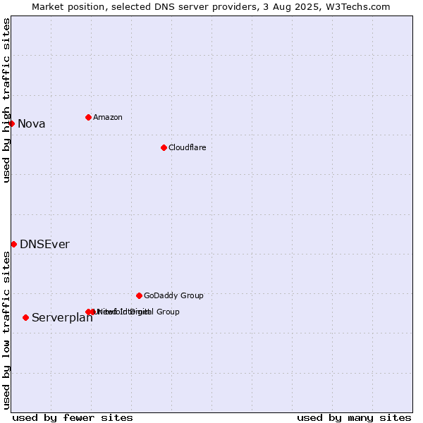 Market position of Serverplan vs. DNSEver vs. Nova