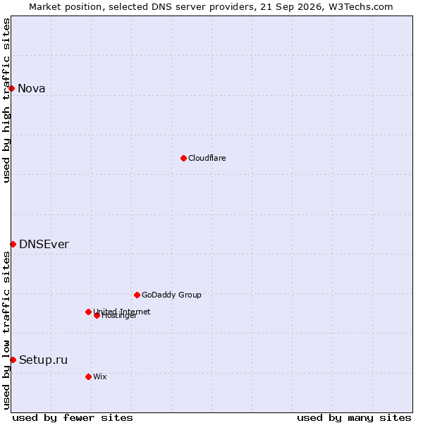 Market position of DNSEver vs. Setup.ru vs. Nova