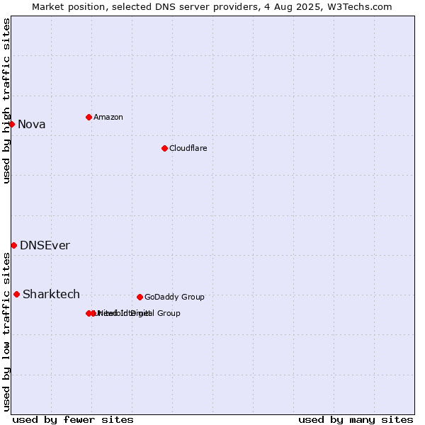 Market position of Sharktech vs. DNSEver vs. Nova