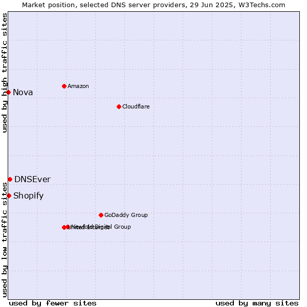 Market position of DNSEver vs. Shopify vs. Nova