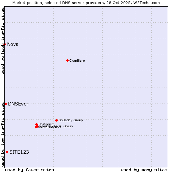 Market position of SITE123 vs. DNSEver vs. Nova
