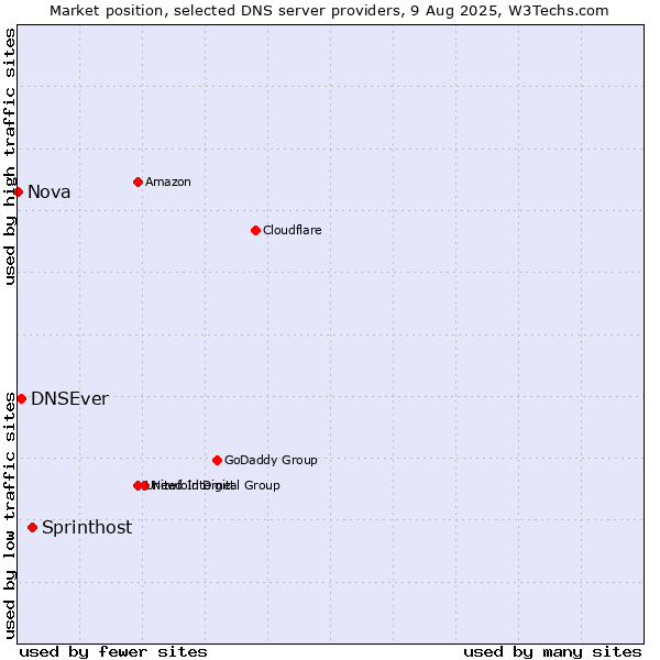 Market position of Sprinthost vs. DNSEver vs. Nova