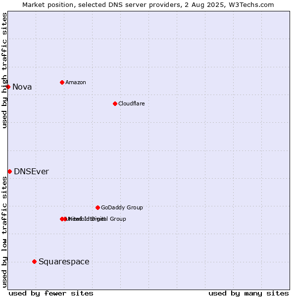 Market position of Squarespace vs. DNSEver vs. Nova
