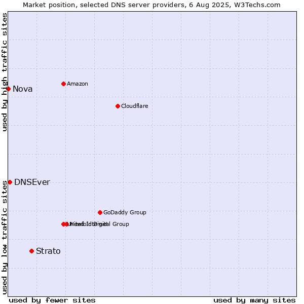 Market position of Strato vs. DNSEver vs. Nova