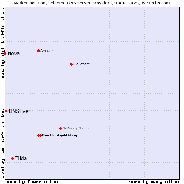 Market position of Tilda vs. DNSEver vs. Nova