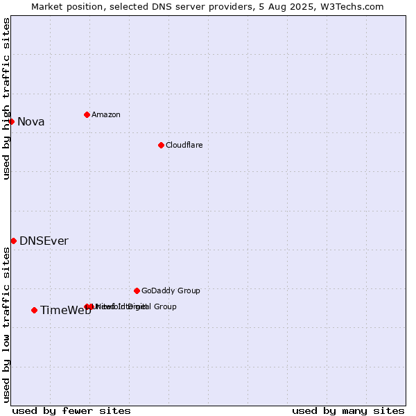 Market position of TimeWeb vs. DNSEver vs. Nova