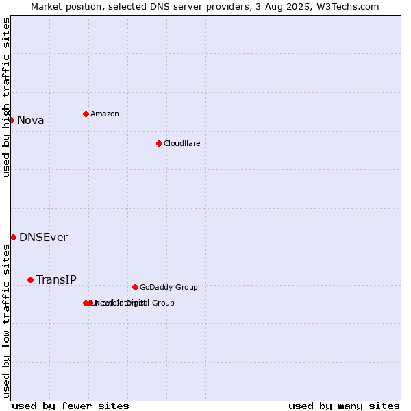 Market position of TransIP vs. DNSEver vs. Nova