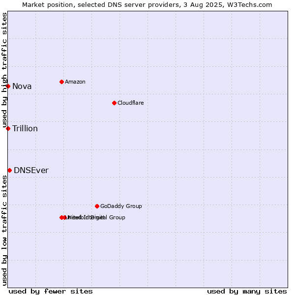 Market position of DNSEver vs. Nova vs. Trillion