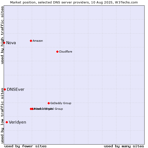 Market position of Veridyen vs. DNSEver vs. Nova