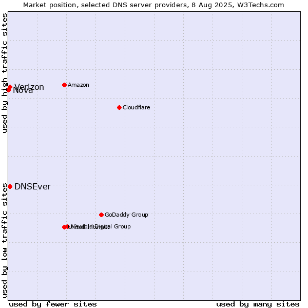Market position of DNSEver vs. Verizon vs. Nova