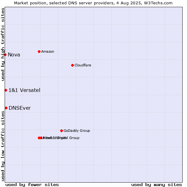 Market position of DNSEver vs. 1&1 Versatel vs. Nova