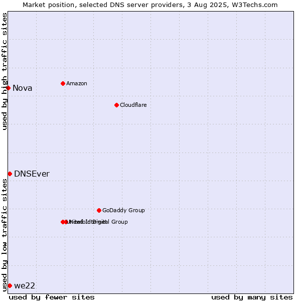 Market position of DNSEver vs. we22 vs. Nova