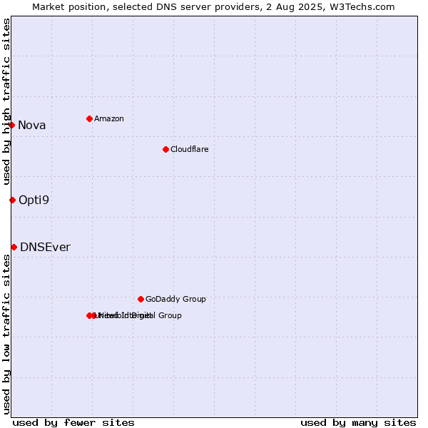 Market position of DNSEver vs. Opti9 vs. Nova