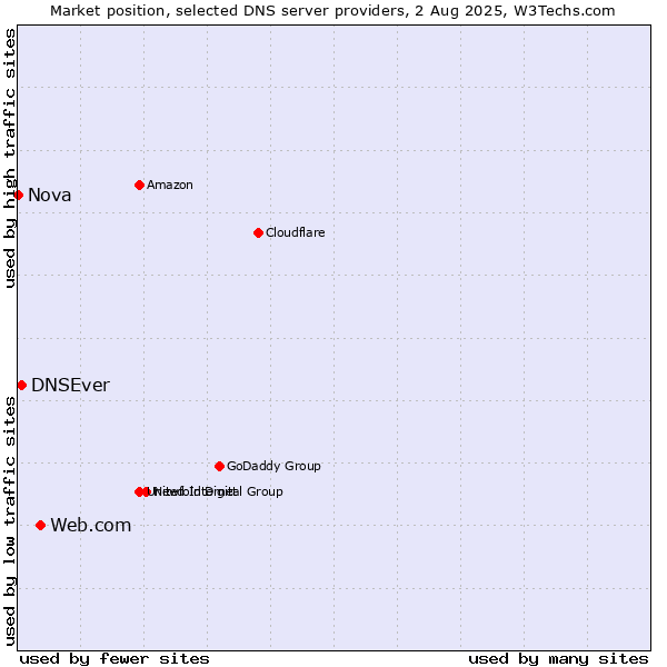 Market position of Web.com vs. DNSEver vs. Nova