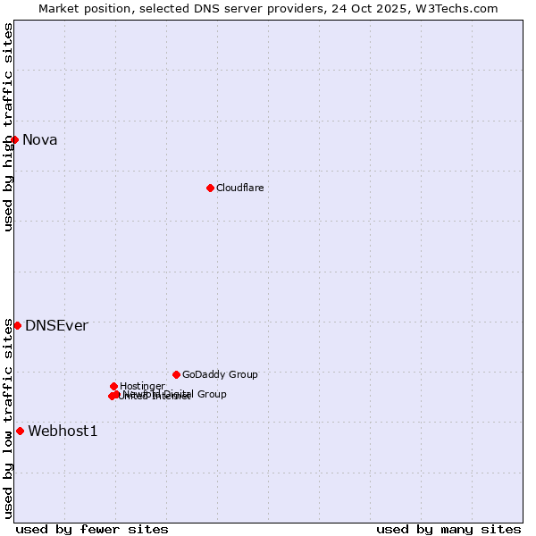 Market position of Webhost1 vs. DNSEver vs. Nova