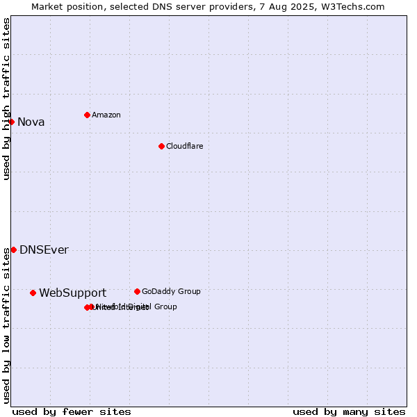 Market position of WebSupport vs. DNSEver vs. Nova