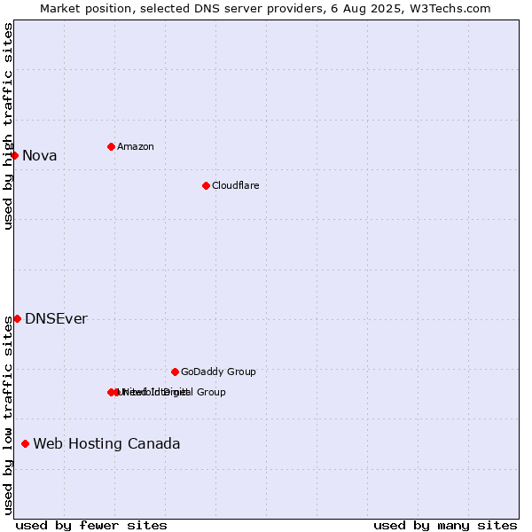 Market position of Web Hosting Canada vs. DNSEver vs. Nova