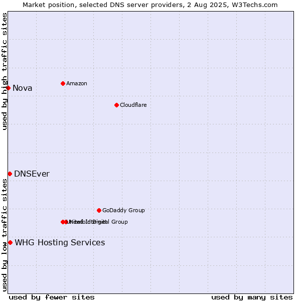 Market position of DNSEver vs. WHG Hosting Services vs. Nova