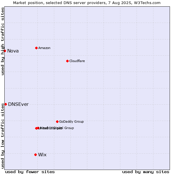 Market position of Wix vs. DNSEver vs. Nova